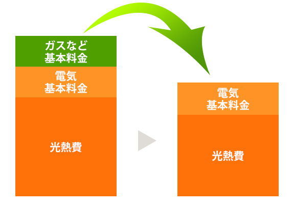 02 電気一本化で経済的